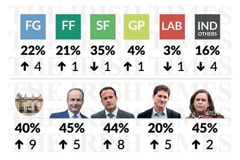 irish politics odds|POLITICO Poll of Polls — Irish polls, trends and election news for .